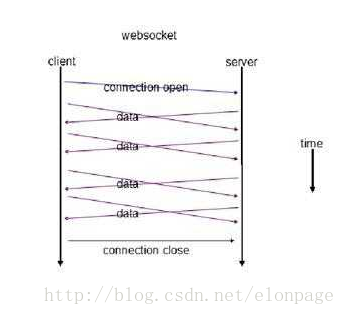 WebSocket 请求响应