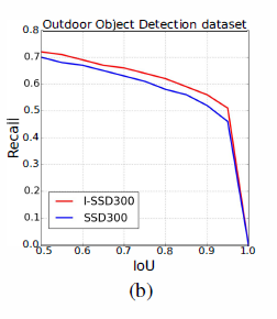 论文笔记：Inception Single Shot MultiBox Detector for object detection