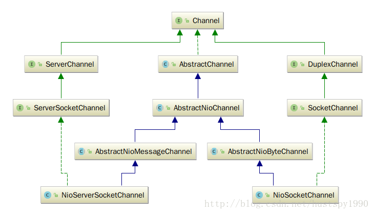 Netty4 Channel 类图
