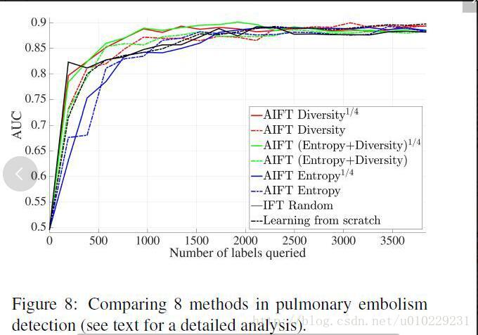 Fine-tuning Convolutional Neural Networks for Biomedical Image Analysis: Actively and Incrementally