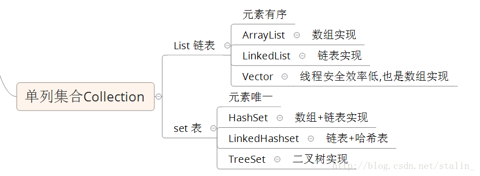 JavaSE--单列集合的使用