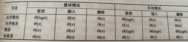 算法导论（七）——跳跃表自组织表，竞争性分析