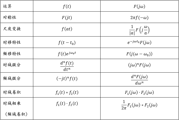 傅里叶变换的性质及证明（CTFT）「建议收藏」