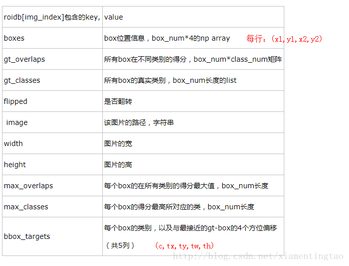 Faster RCNN minibatch.py解读