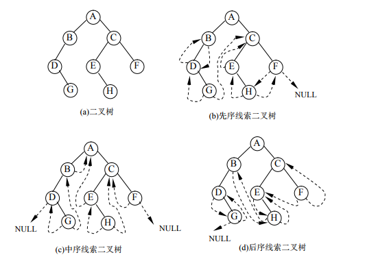 二叉树的线索化