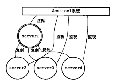 redis哨兵模式详解_redis哨兵模式和集群模式优缺点