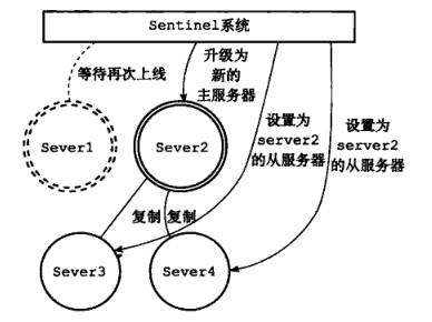 Redis 哨兵模式详解[通俗易懂]