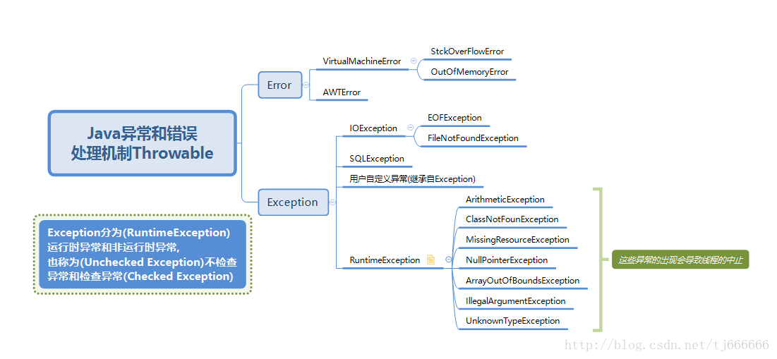 Java异常和错误处理机制