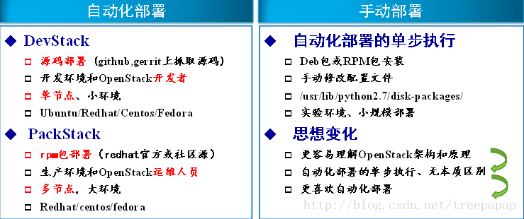 自動化部署和手動部署的區別