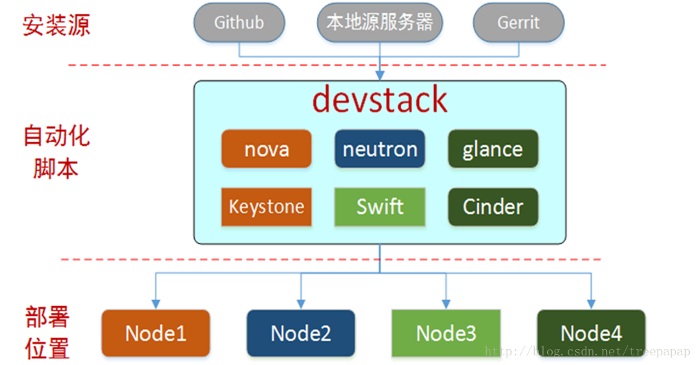 devstack架構分佈圖