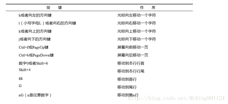 文本编辑工具 Vim 及三种模式用法