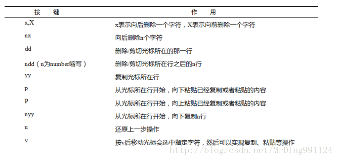 文本编辑工具 Vim 及三种模式用法