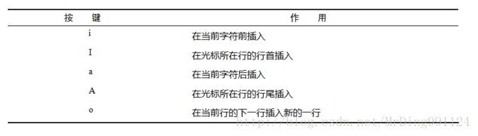 文本编辑工具 Vim 及三种模式用法