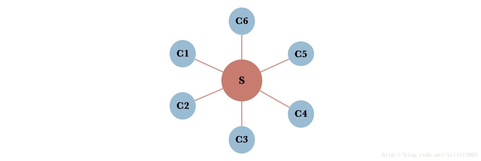 中心化网络模型