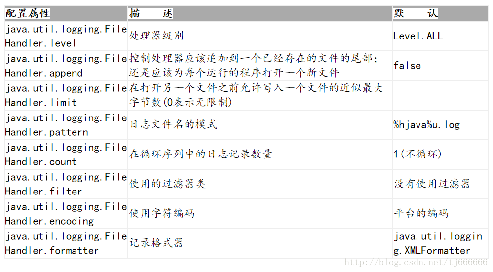 文件处理器配置参数