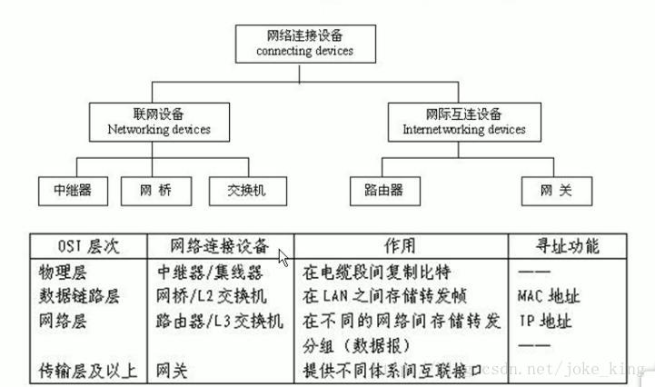 常用网络连接设备分类