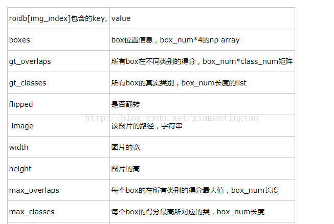 faster rcnn学习之rpn、fast rcnn数据准备说明