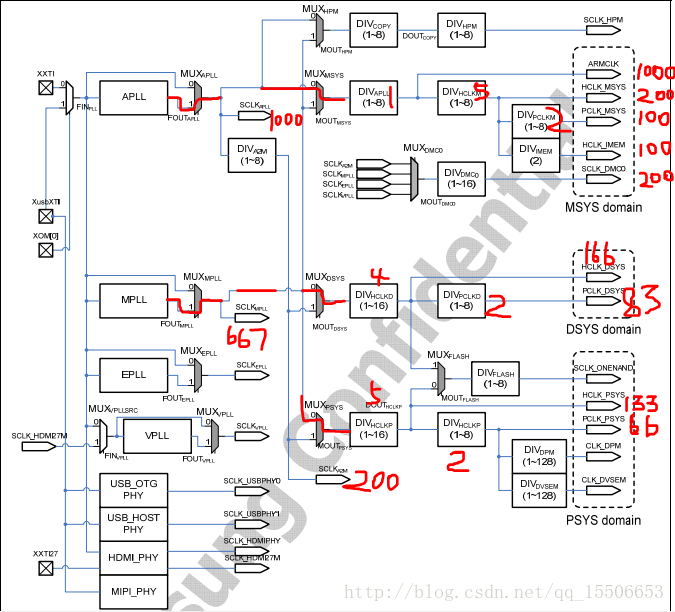 S5PV210手册 时钟树