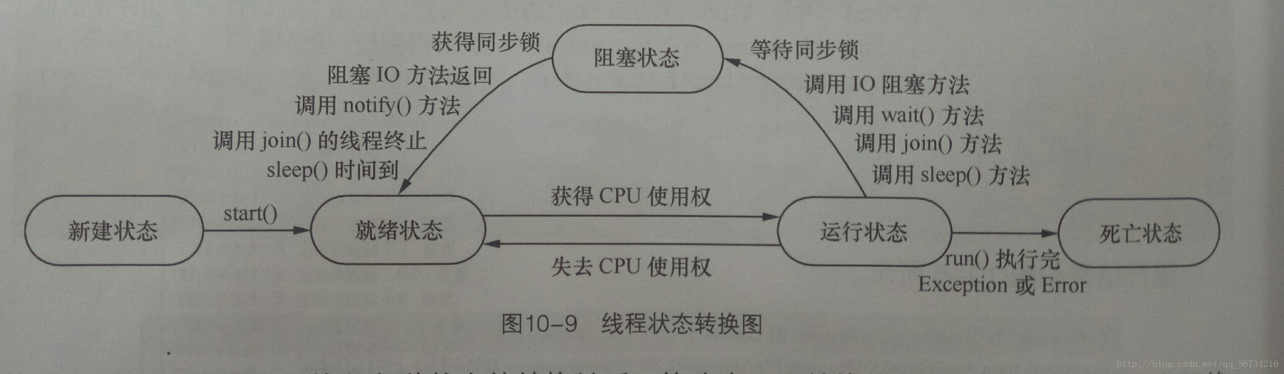 Java 线程的生命周期及其状态转换