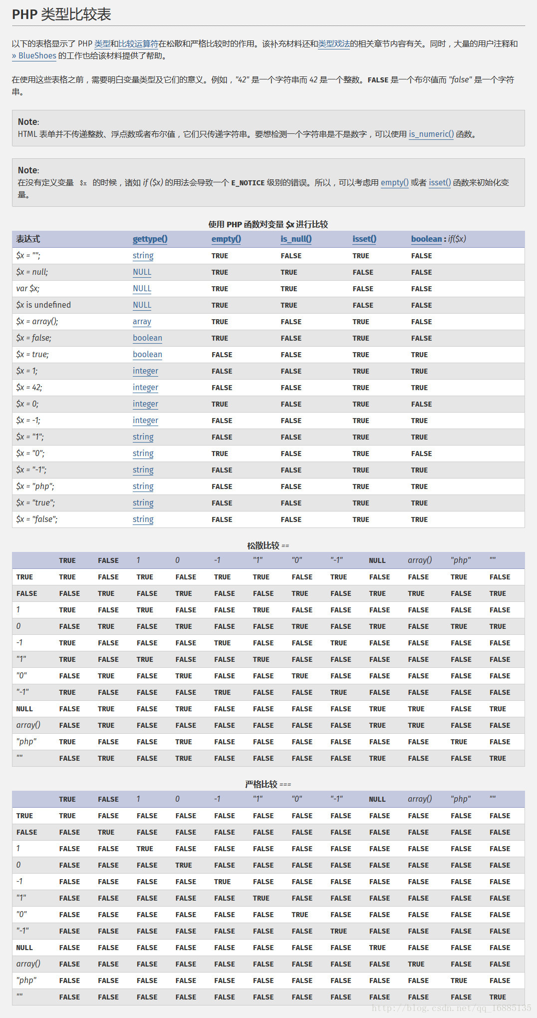 Php中is Null Empty Isset的区别 白菜1031的博客 Csdn博客