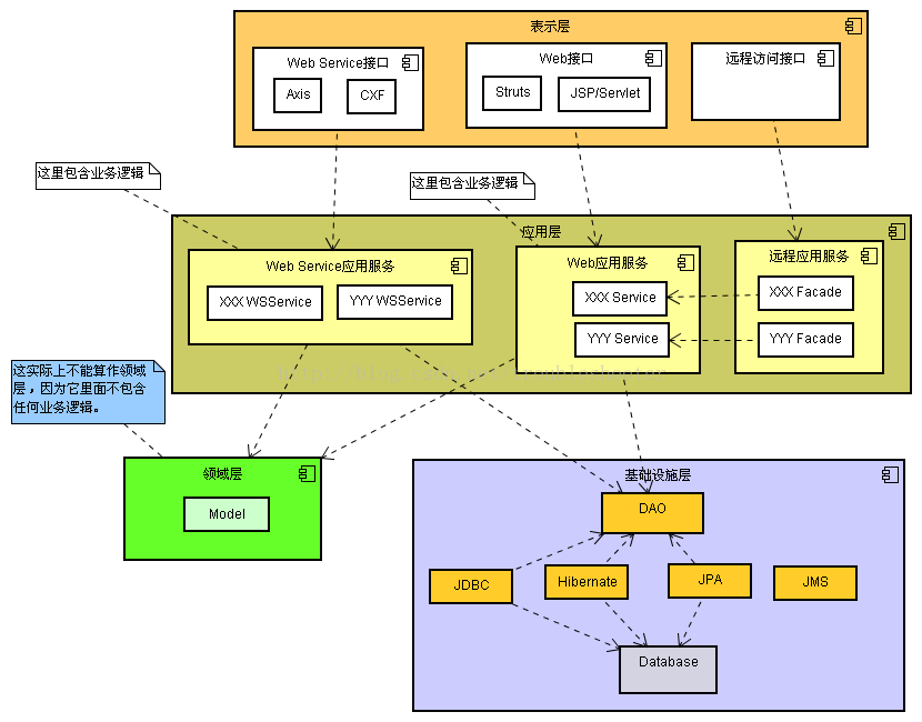 Anemic Model 