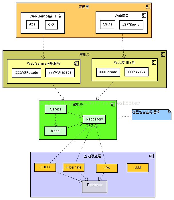 Rich Domain Model 