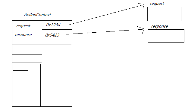 struts中的action_type object has no attribute