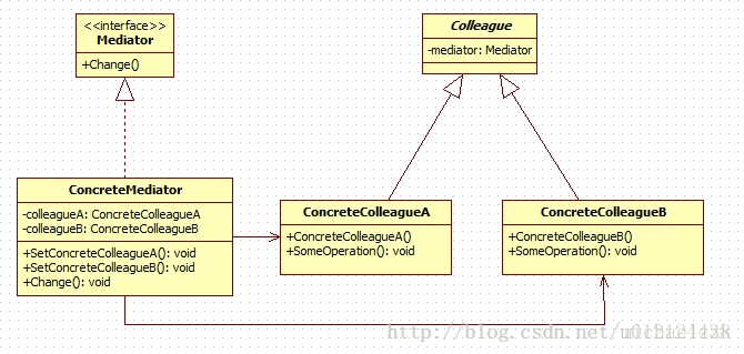 中介者模式类图