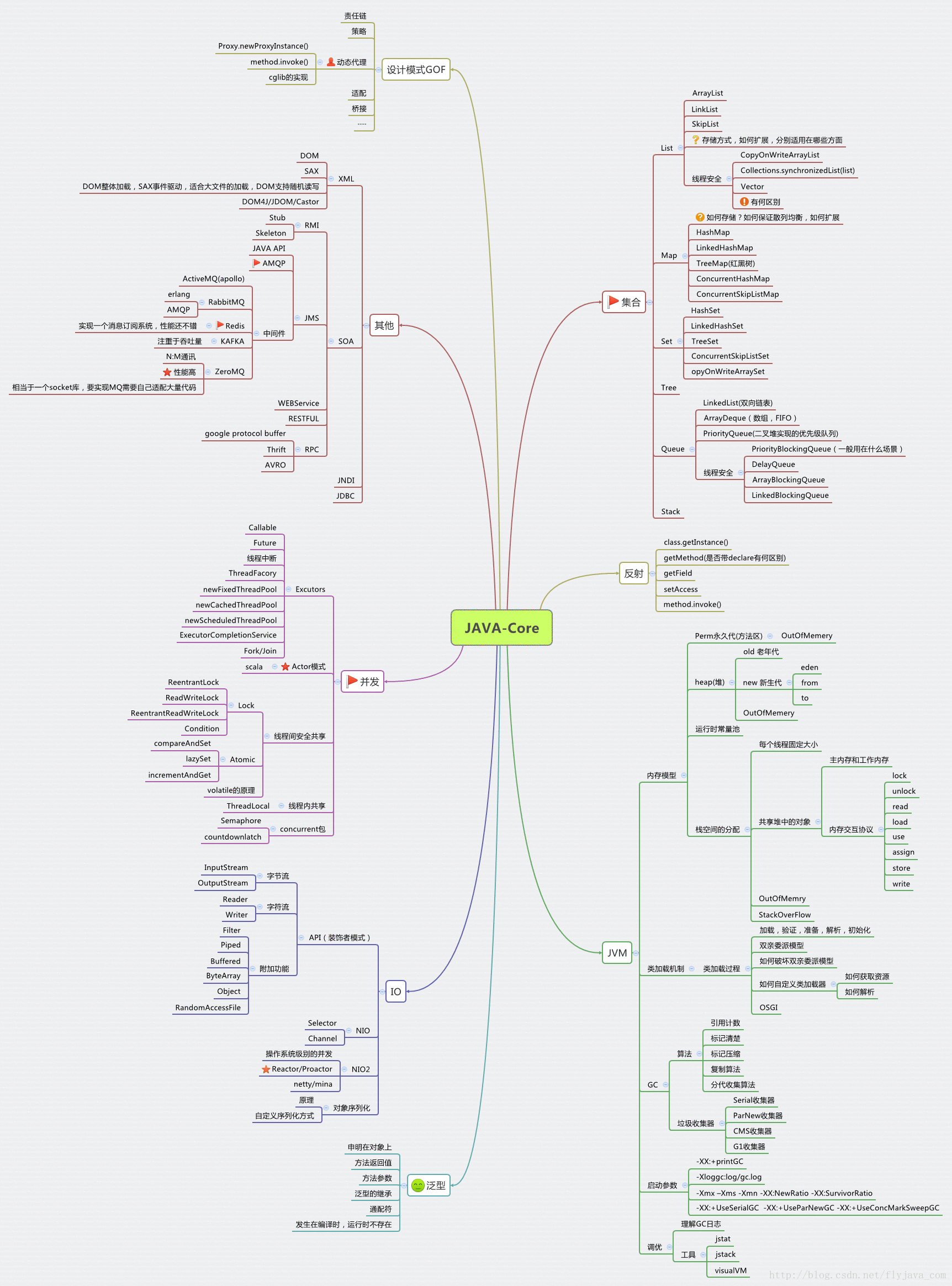 Java核心技术总结