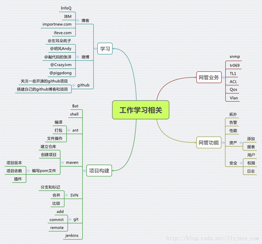 工作学习总结