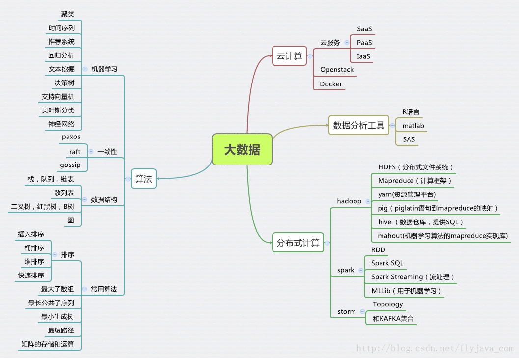 大数据相关技术总结