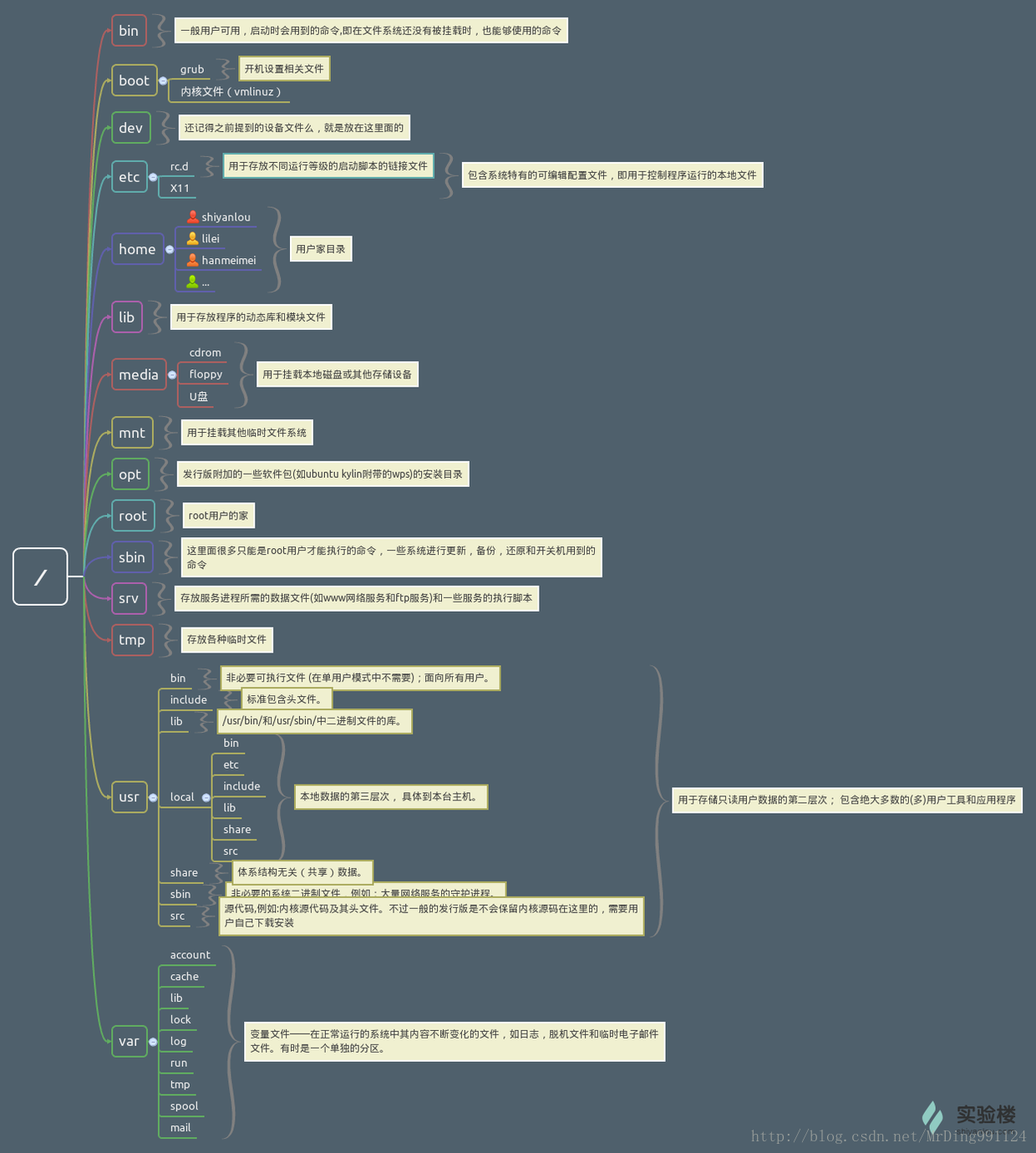 Linux 系统学习导图整理
