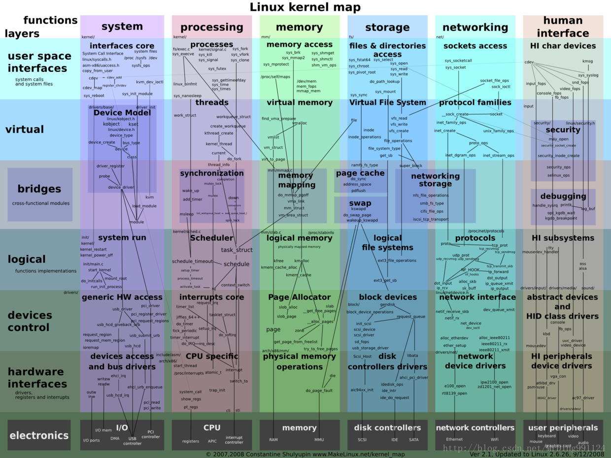Linux 系统学习导图整理