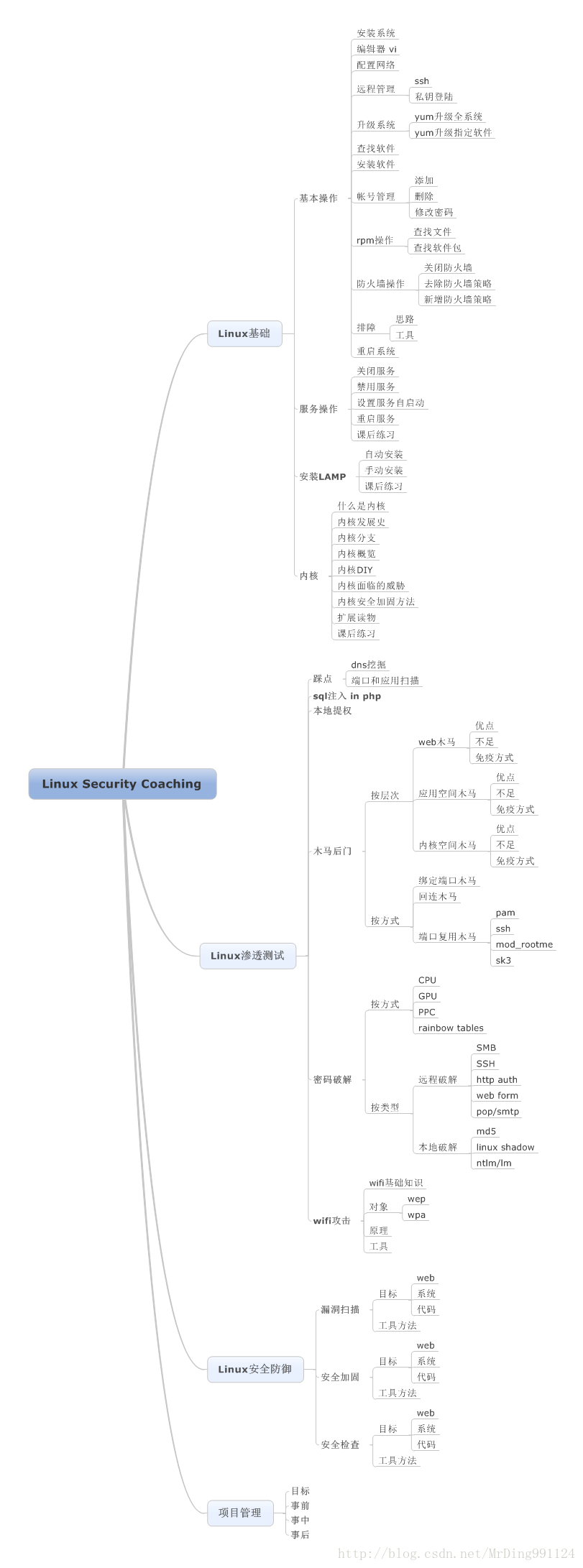 Linux 系统学习导图整理