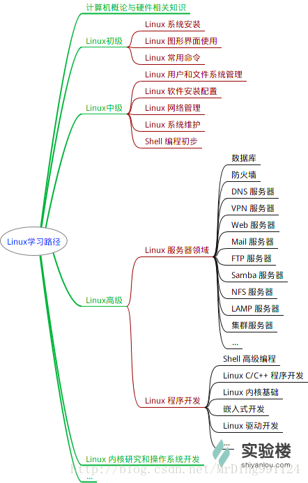 Linux 系统学习导图整理