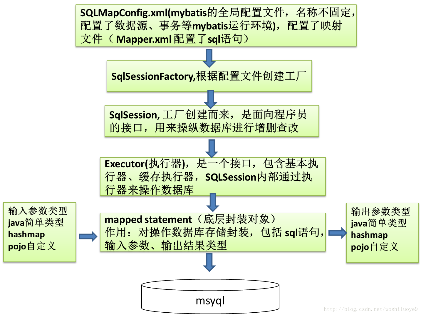 mybatis实现增删查改