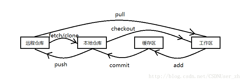 Git工作原理图