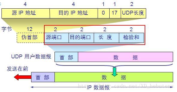 圖1、UDP的首部格式