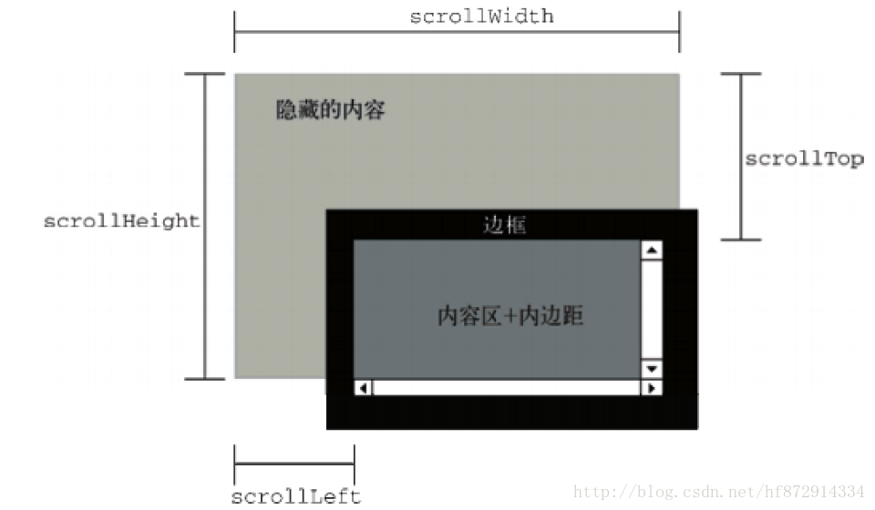 scroll示意圖