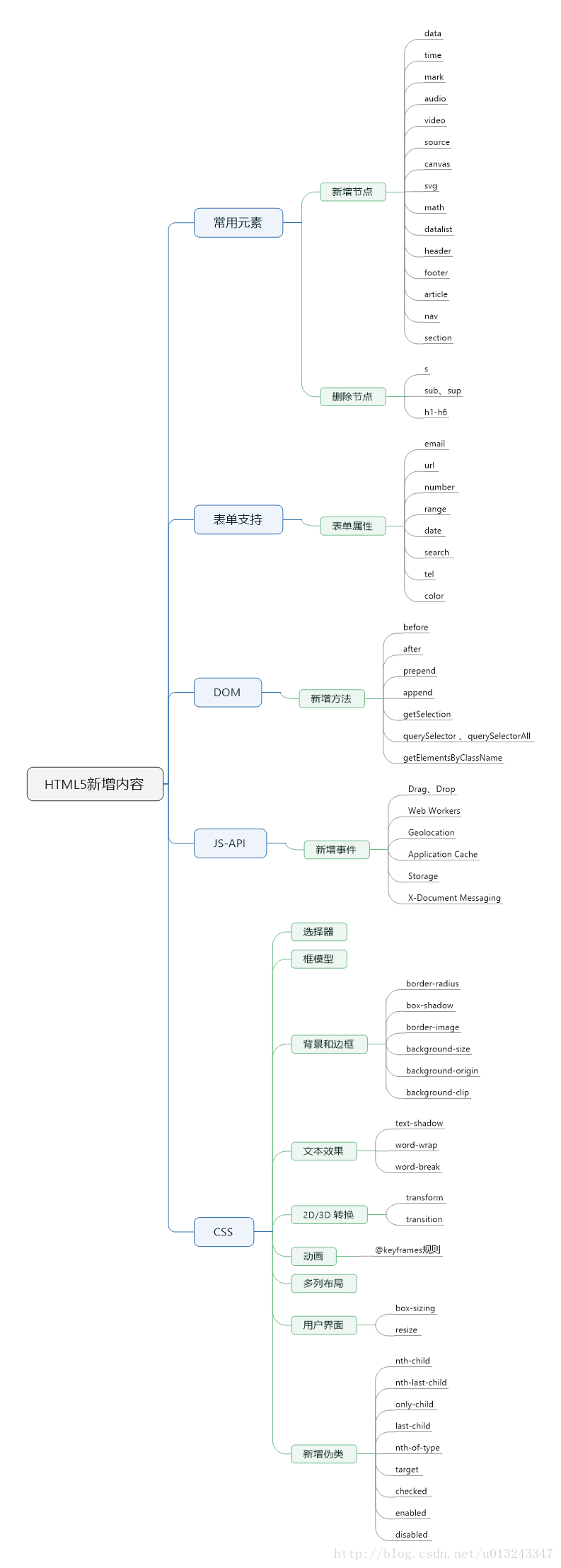 思维导图:HTML5和CSS3新特性