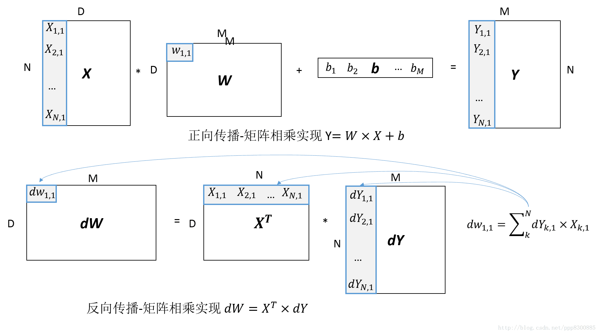 详解神经网络中矩阵实现的梯度计算