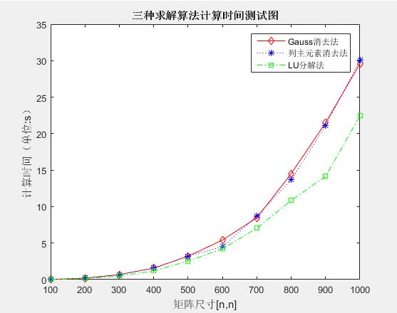 Doolittle分解法（LU分解）详细分析以及matlab的实现