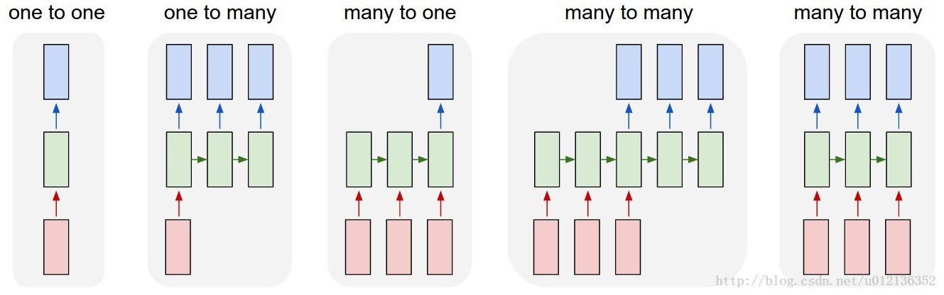 python实现最简单循环神经网络(RNNs)