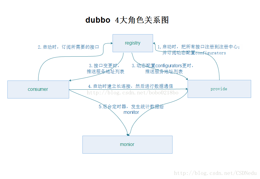 
			
				深度解剖dubbo源码			