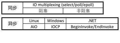 关于epoll的IO模型是同步异步的一次纠结过程