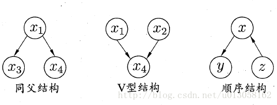 贝叶斯网中三个变量之间的典型依赖关系