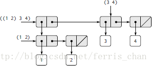( cons (list 1 2 )(list 3 4) )树的链表