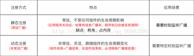 Android广播--BroadcastReceiver 本地广播LocalBroadcastManager 8.0删除静态广播行为