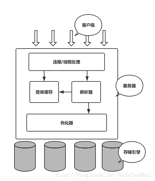 MySQL服务器逻辑架构图