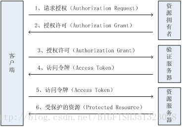 oauth2流程